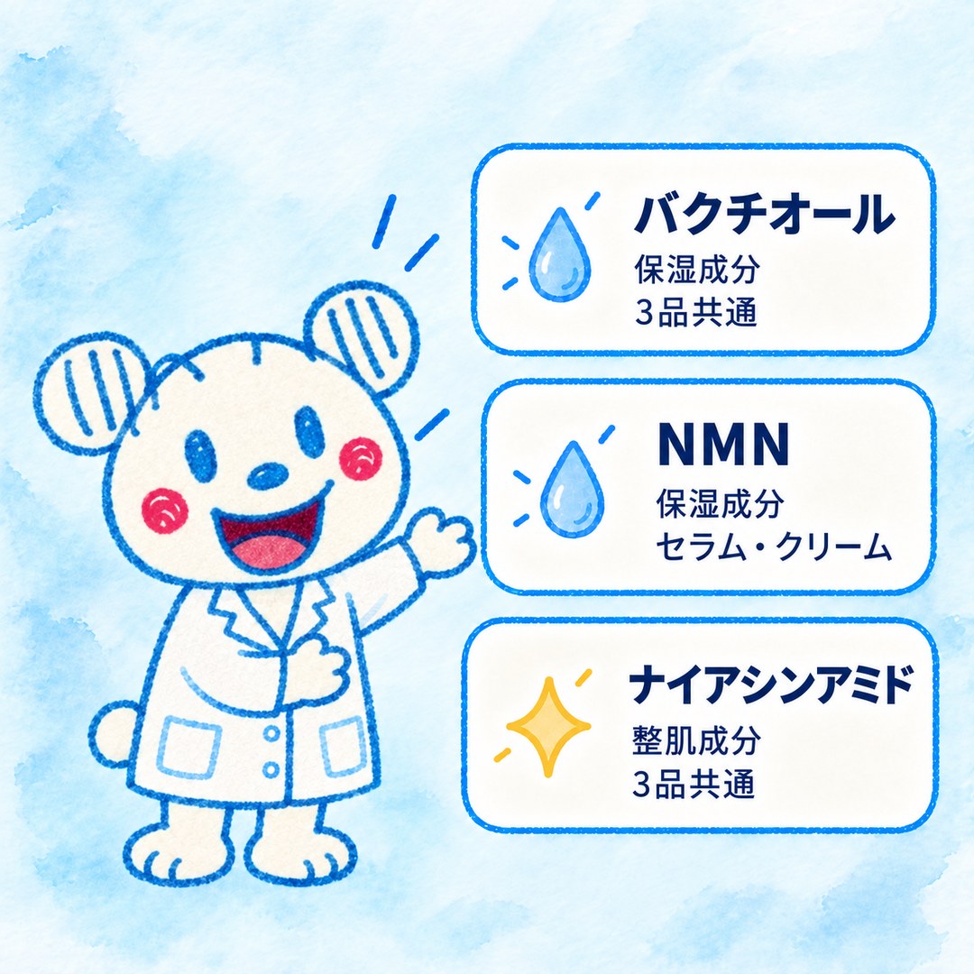 ラウラウが両手を上げて、バクチオールとNMNのカードを紹介しているイラスト